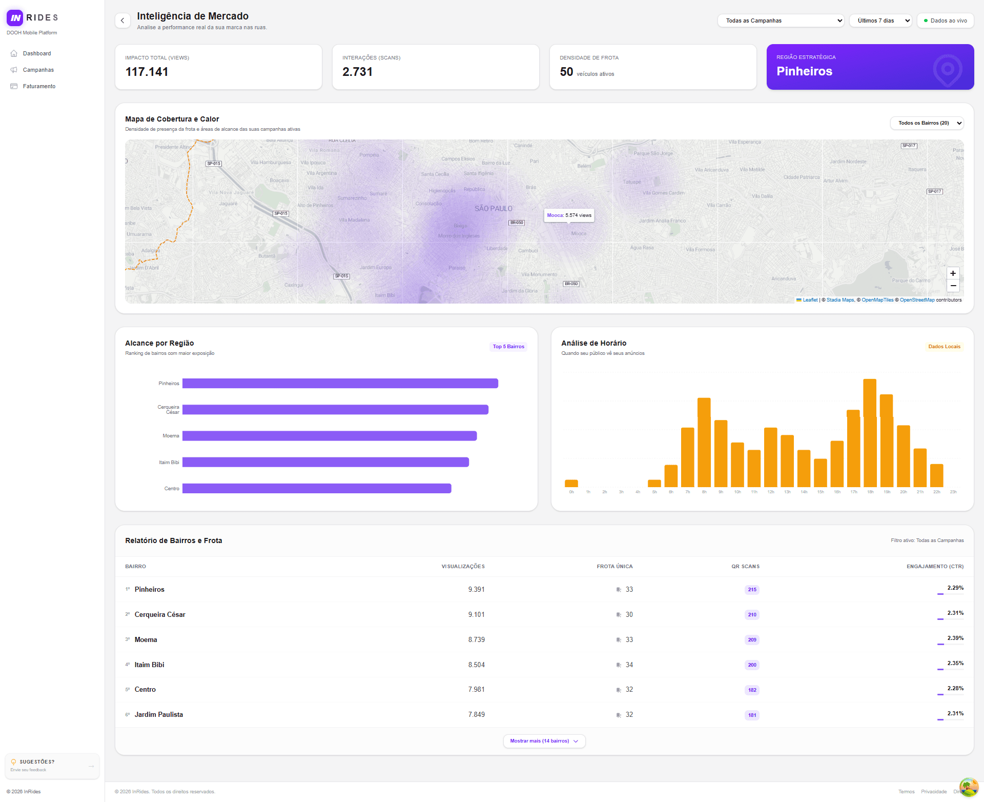 Painel de controle em tempo real da In Rides mostrando relatórios de impressões e engajamento de campanhas publicitárias